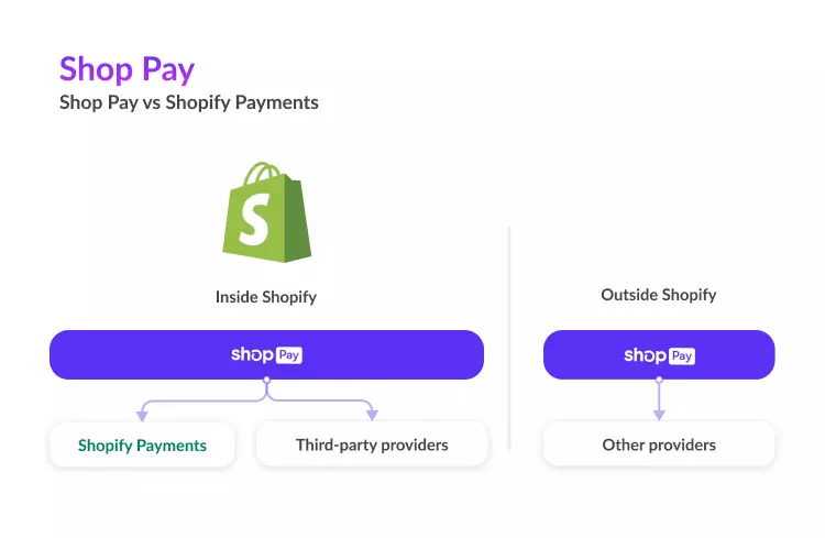 Shop Pay vs Shopify Payments: Are They The Same?
