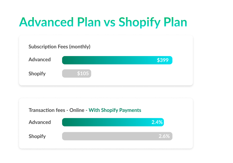Compare the prices of Shopify Plan vs Shopify Advanced Plan