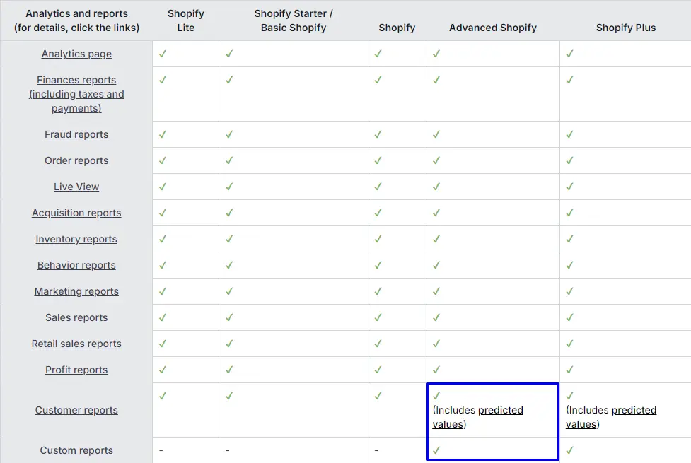 Shopify Advanced Plan Features