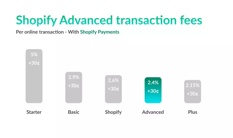 Transaction fees with Shopify Payments