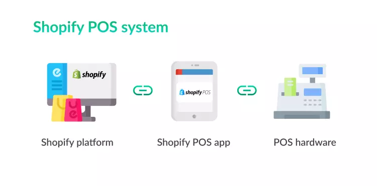 Shopify POS system
