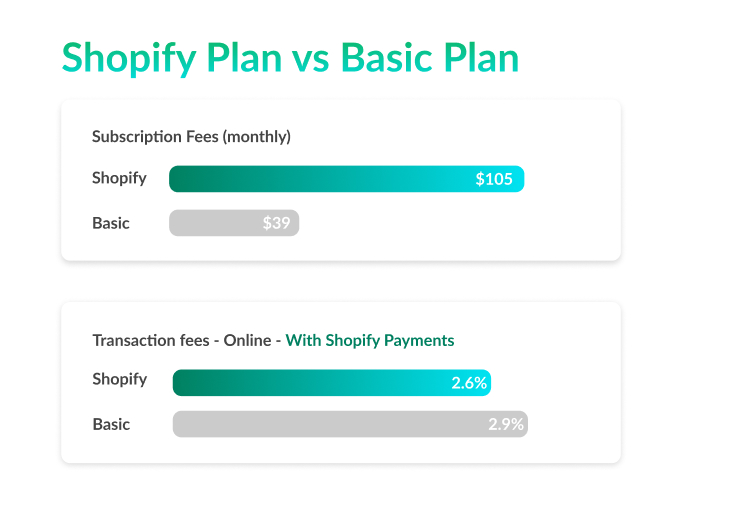 Pricing: Shopify Basic plan vs Shopify Plan