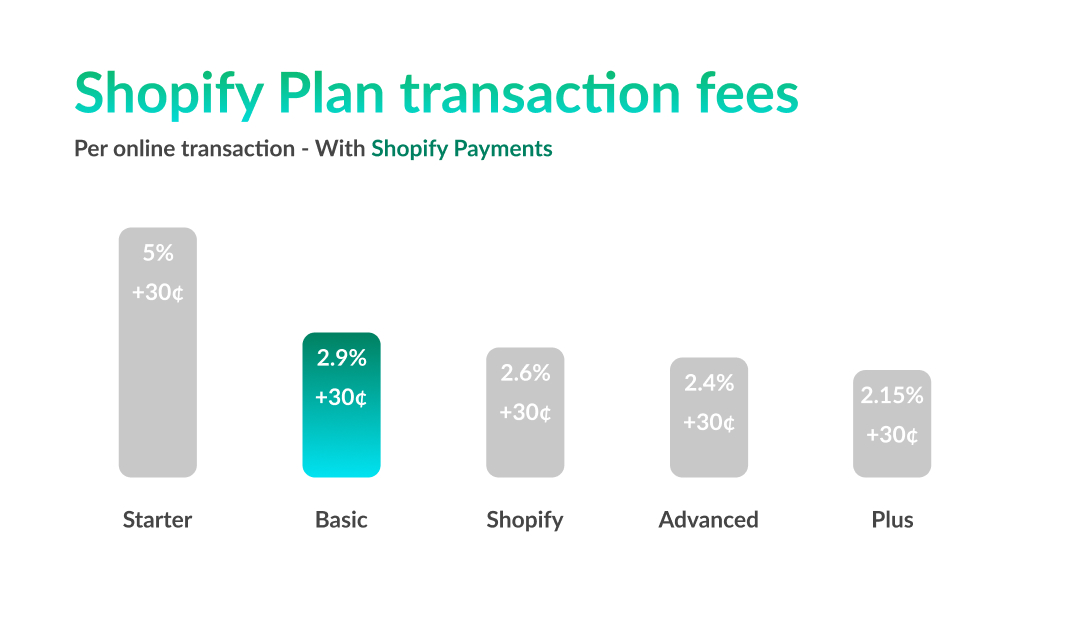 Transaction fees with Shopify Payments