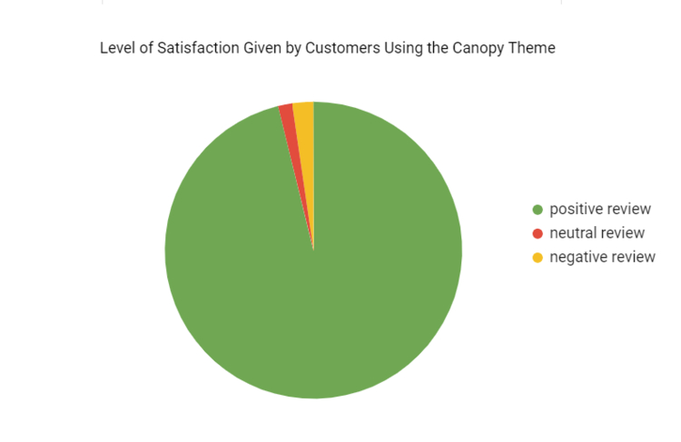 canopy theme shopify satisfaction level