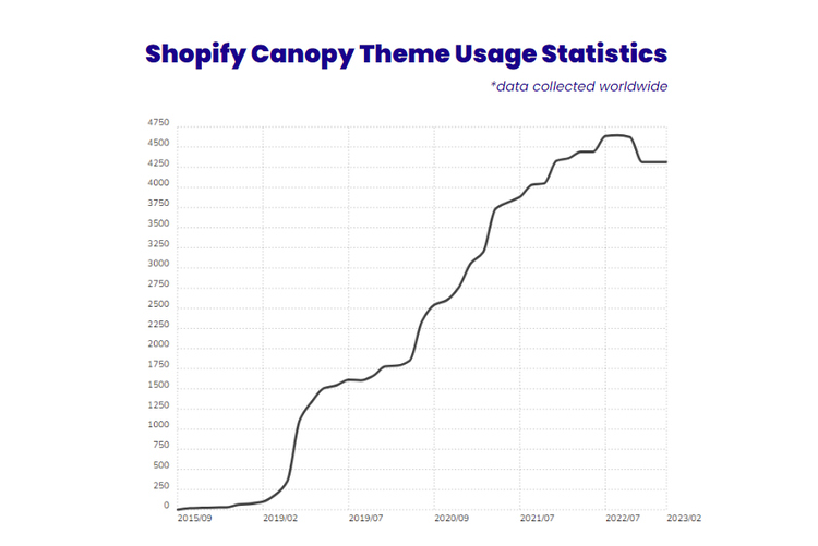 canopy theme usage statistics