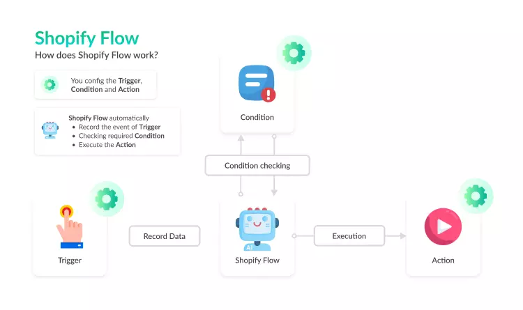Shopify Flow's operating model