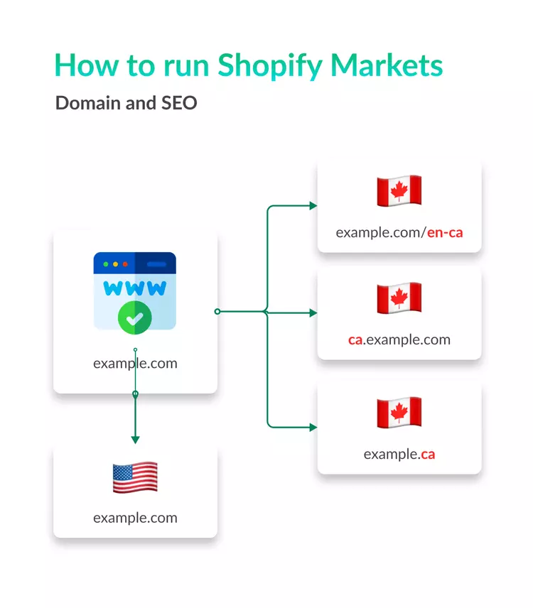Shopify Markets makes it easy to create region-specific domain strategies by automatically creating subfolders when you create a new market