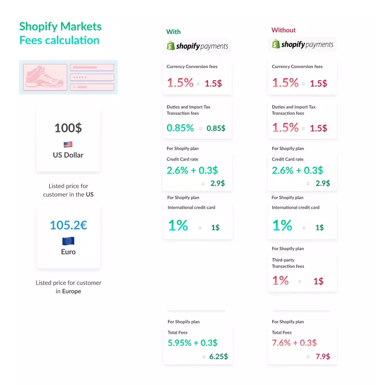An example of Shopify Markets Fee Calculation
