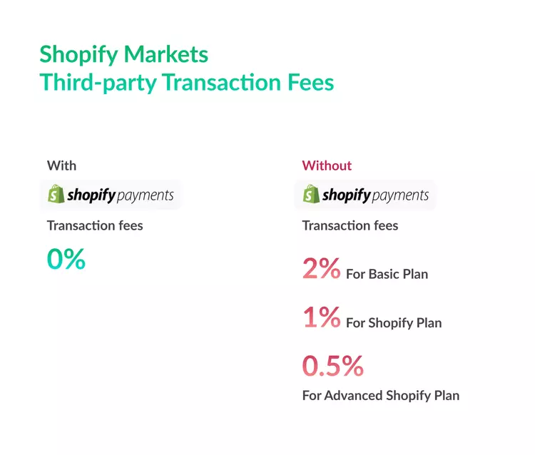 Shopify charges transaction fees based on the Shopify pricing plan that you choose to integrate with external payment providers