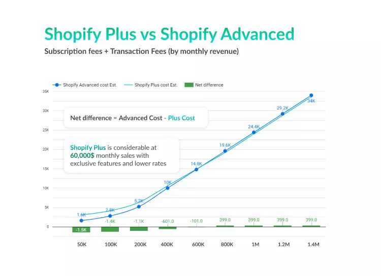 The features that Shopify Plus provides to customers
