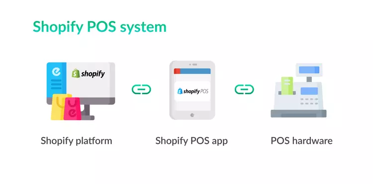 You can use Shopify POS to sell almost anywhere, including brick-and-mortar stores, markets, and pop-up shops