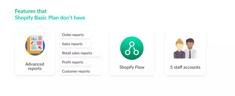 Customers will not have these features when using the Shopify Basic