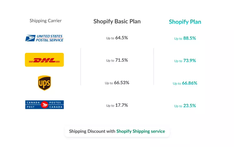Compare shipping discounts the Shopify Plan with the Shopify basic Plan