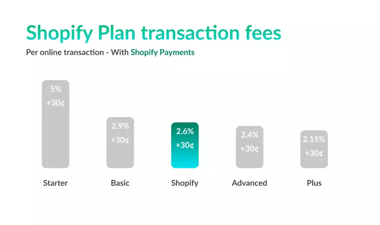 Shopify Plan transaction fees