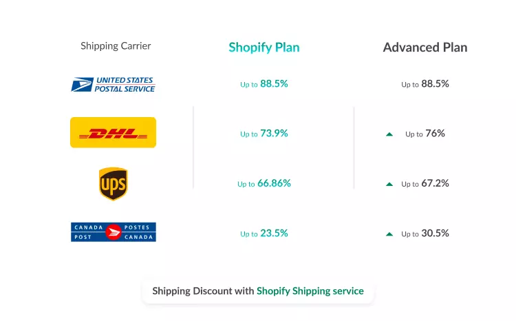 Compare shipping discounts Shopify Plan with Shopify Advanced Plan