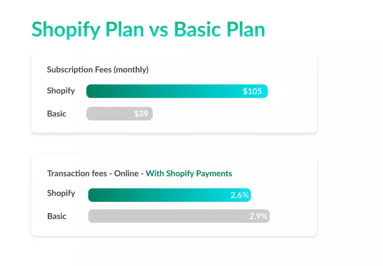 Compare the prices of the Shopify Basic Plan vs the Shopify Plan