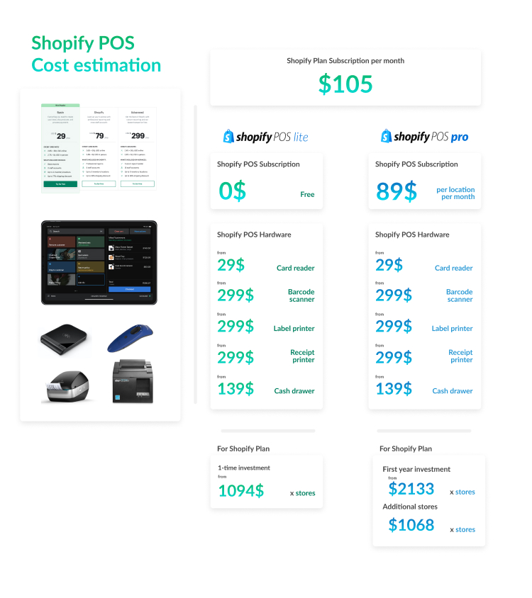 We have selected the cheapest option for each type of hardware to give you an idea of the minimum Shopify POS spending
