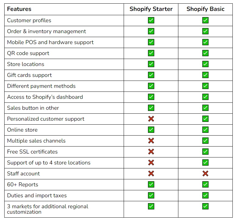 Shopify Starter Plan vs. Basic Shopify Plan: Quick Comparison