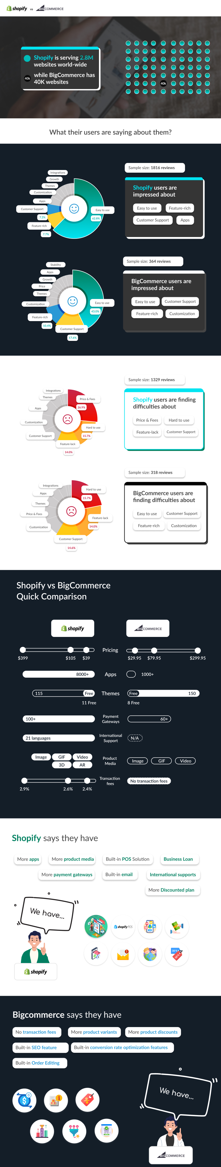 Shopify vs BigCommerce quick comparison