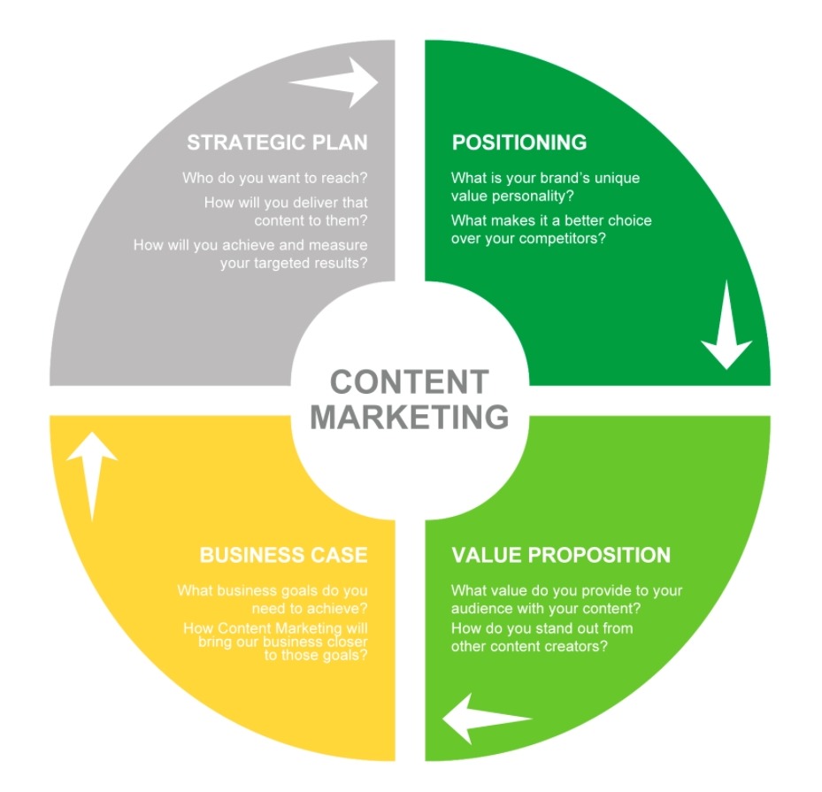 Content marketing strategy's core elements