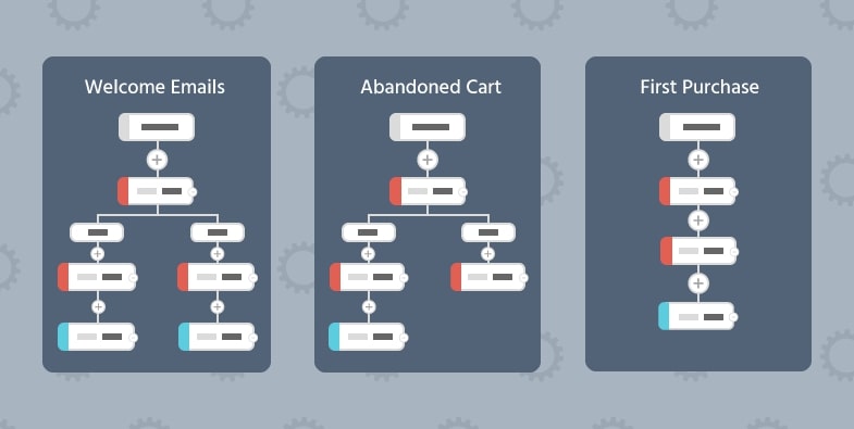 Highly converting email automation workflows