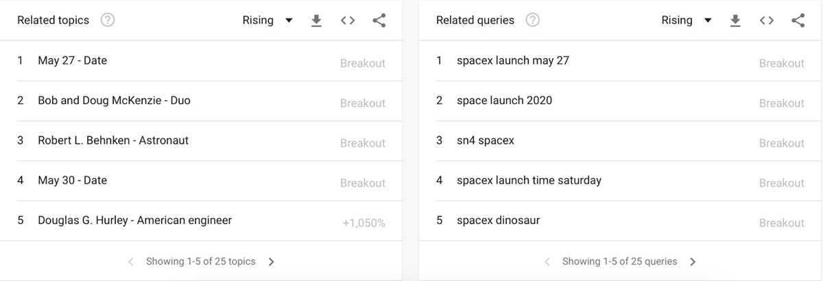 Topic related to SpaceX on Google Trends