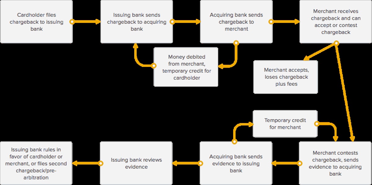Basic flow of a chargeback