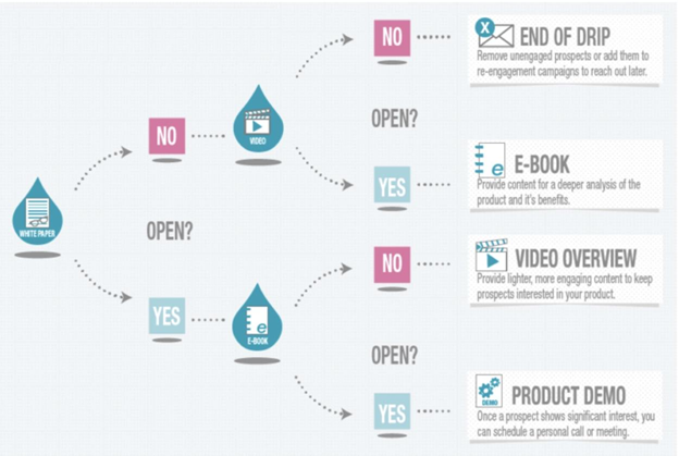 Drip: Email Marketing & Popups - Drip®