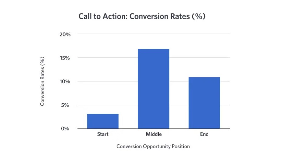 Placing your CTA in the middle can garner the best result