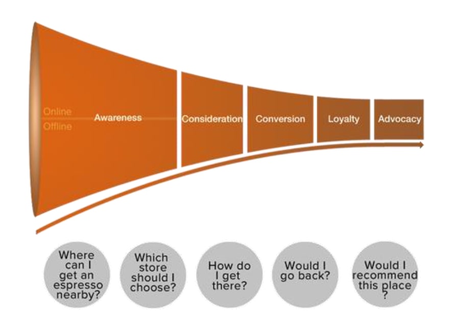 Stages in an email marketing funnel