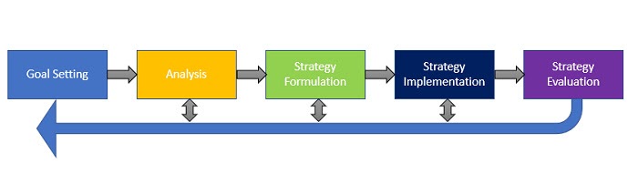 5 Main Stages of the Strategic Management Process