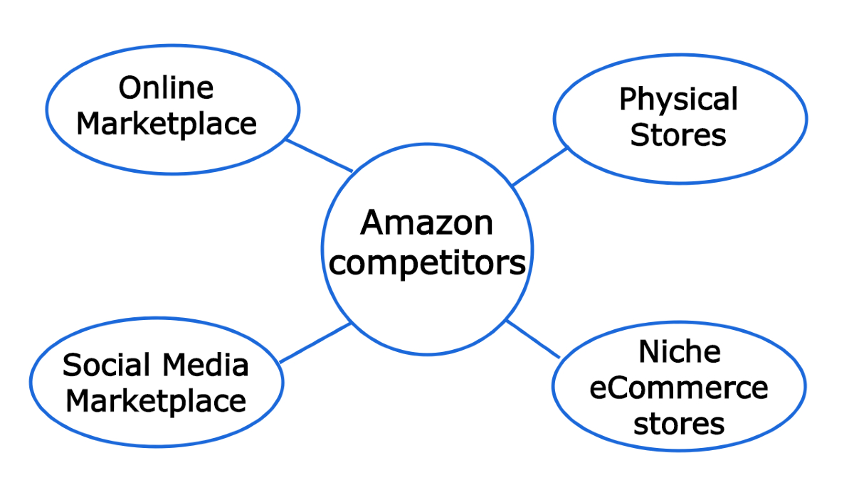 4 types of Amazon competitors