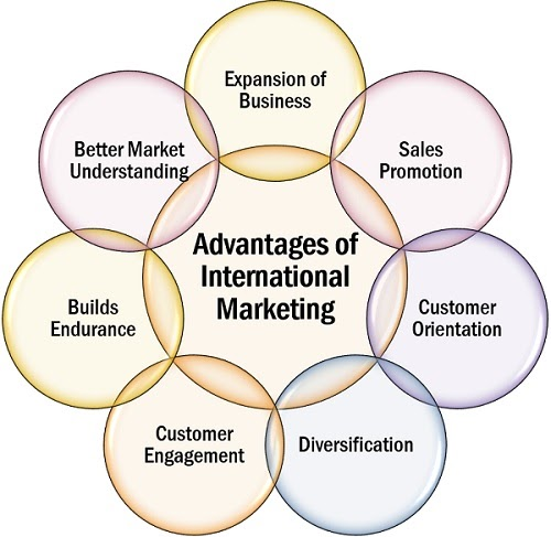 What Is International Marketing Advantages Factors Examples