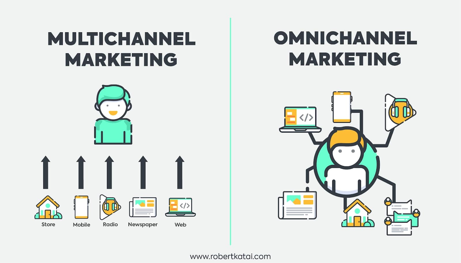 Multichannel marketing vs. omnichannel marketing