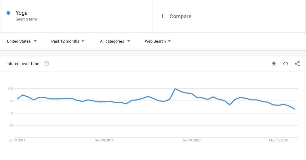 Yoga Interest On Google Trends