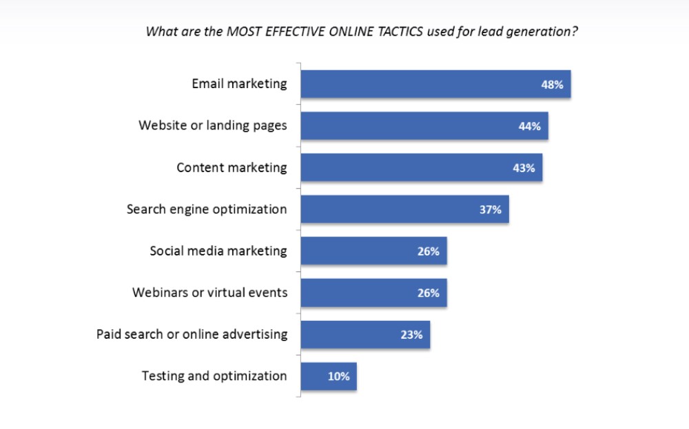 Email marketing still leads the way when it comes to lead generation effectiveness