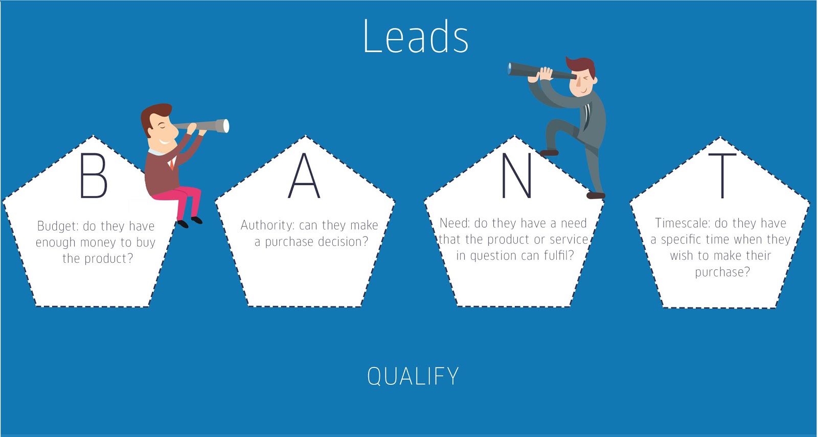 How to Qualify Leads with BANT
