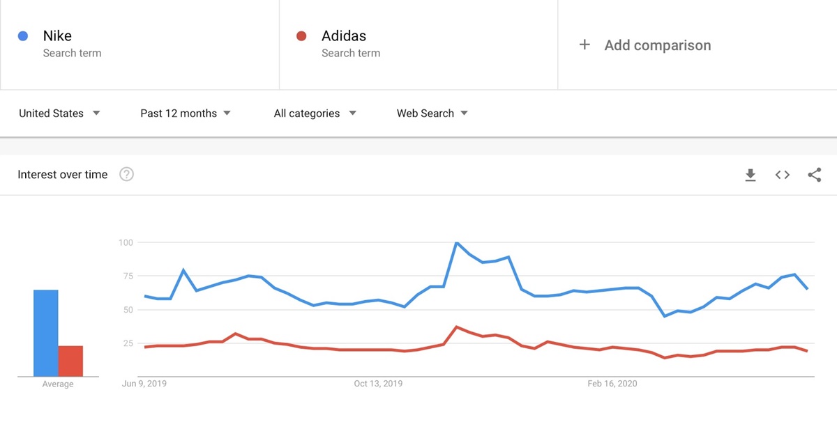 Keyword Comparison on Google Trends