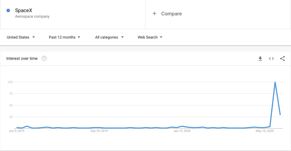 Interest in SpaceX over the past 12 months on Google Trends