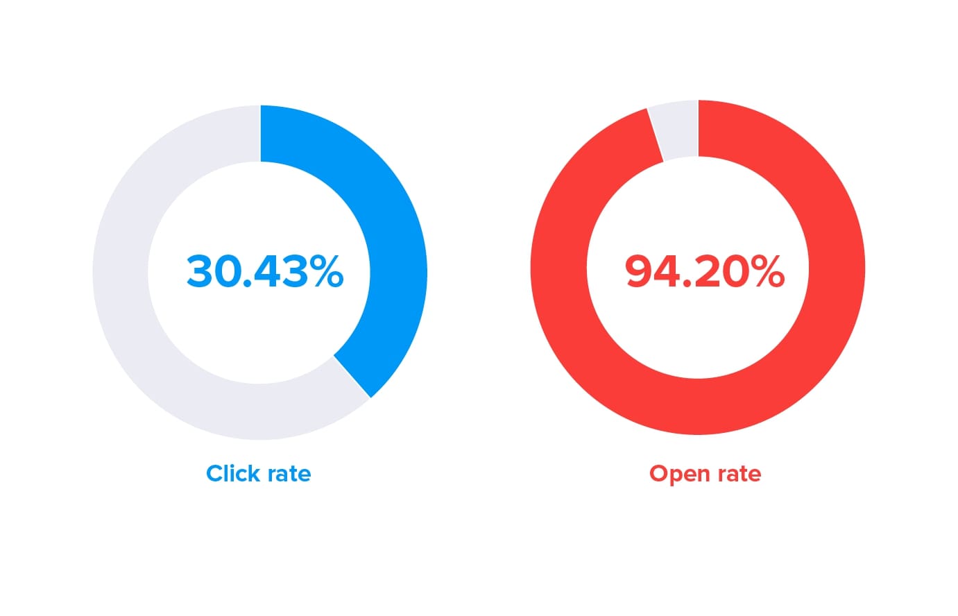 Press rate. Click rate. Open rate. Показатели open rate. Open rate click rare.