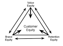 customer equity model
