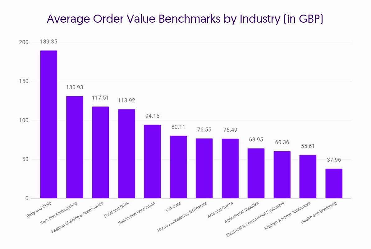 Average Order Value by industry