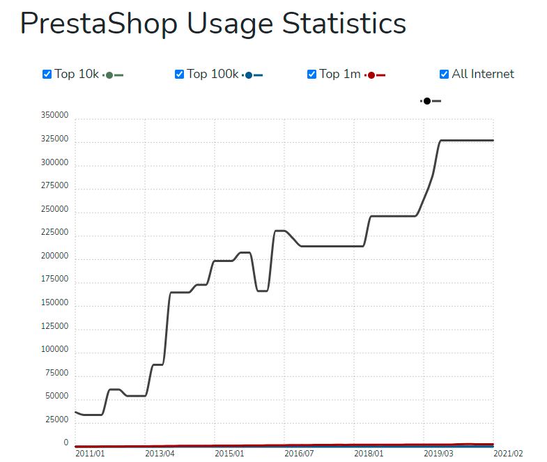 PrestaShop Usage Statistics (Builtwith.com)