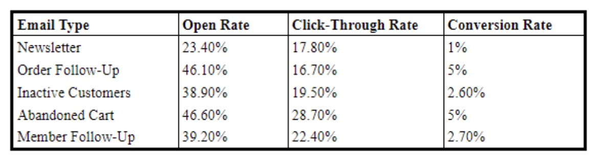 Average conversion rates based only on the email type sent