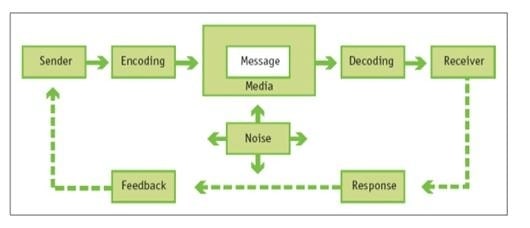 The process of marketing communications