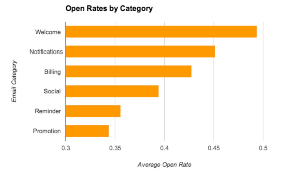 Welcome emails have the highest open rates among other categories
