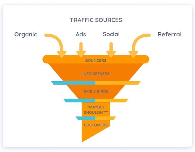 They Help You Improve the Conversion Funnel