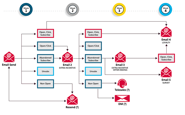 Example of a more complex drip marketing email