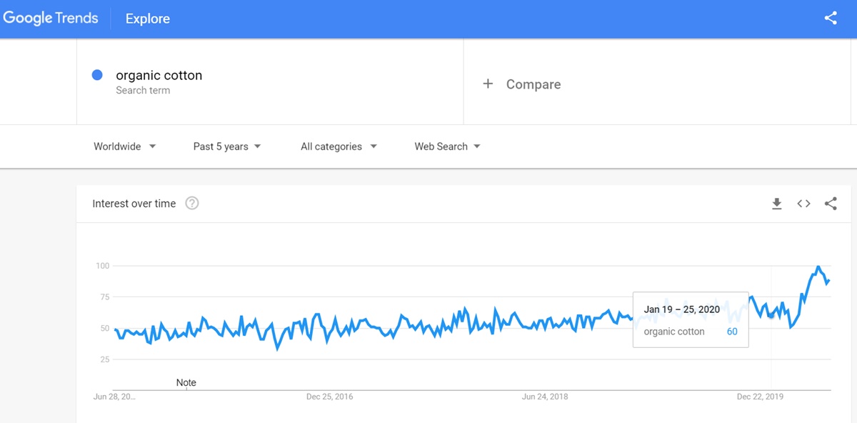 Google Trends for Organic Cotton