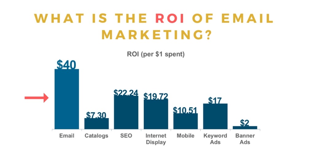 How to use email marketing ROI?